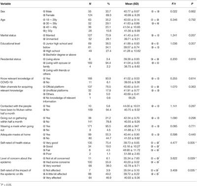 Anxiety Status and Influencing Factors of Rural Residents in Hunan During the Coronavirus Disease 2019 Epidemic: A Web-Based Cross-Sectional Survey